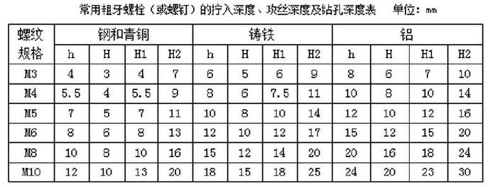 常用粗牙螺栓（或螺釘）的擰入深度、攻絲深度及鉆孔深度表