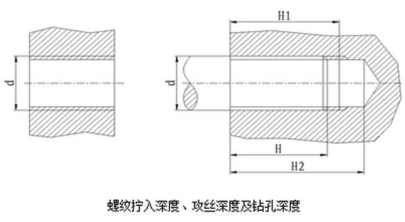 螺紋擰入深度、攻絲深度及鉆孔深度