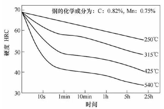 壓鑄模具熱處理時(shí)，可適當(dāng)提高回火問題提升效率