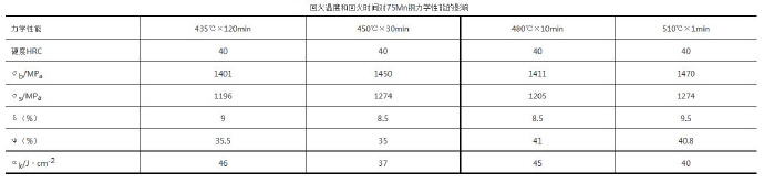 壓鑄模具熱處理時(shí)，可適當(dāng)提高回火問題提升效率