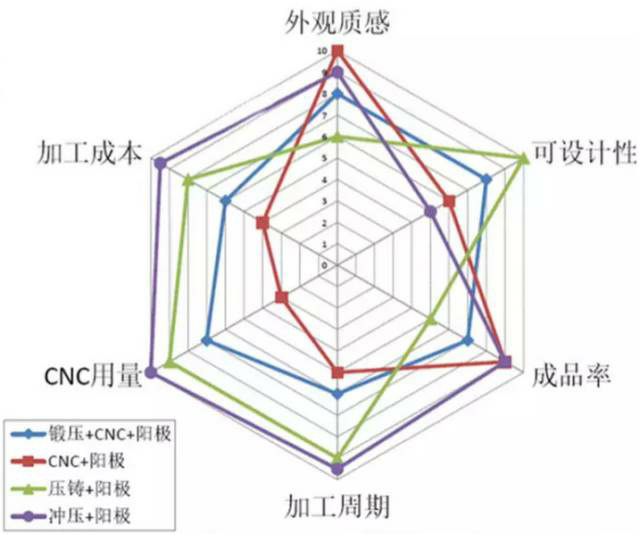 各種壓鑄工藝、加工工藝、表面處理工藝介紹