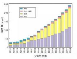 鋁合金壓鑄，鎂合金壓鑄這幾年技術(shù)的發(fā)展