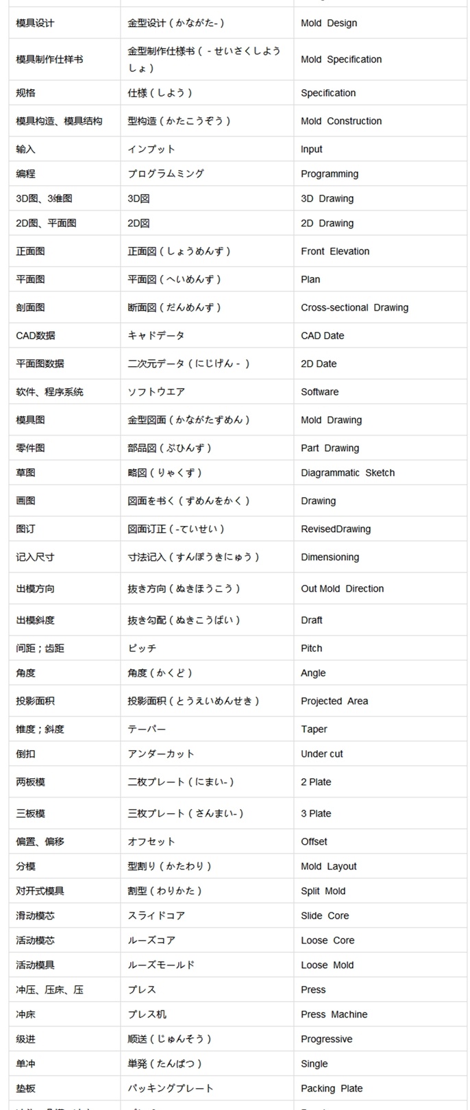 壓鑄行業(yè)中日英三語對(duì)比