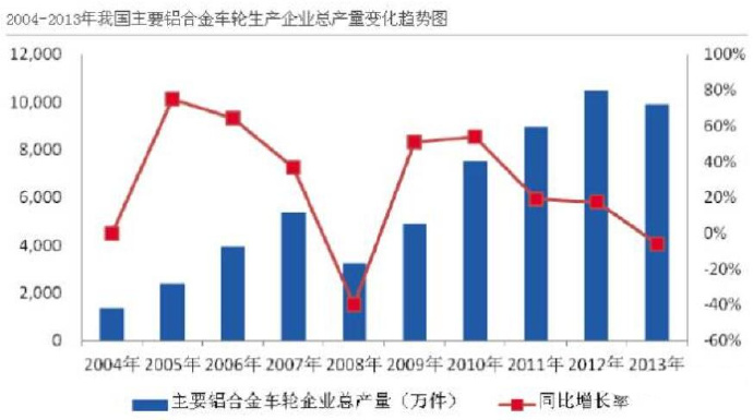 汽車市場保有量持續(xù)上升，壓鑄公司的新方向？