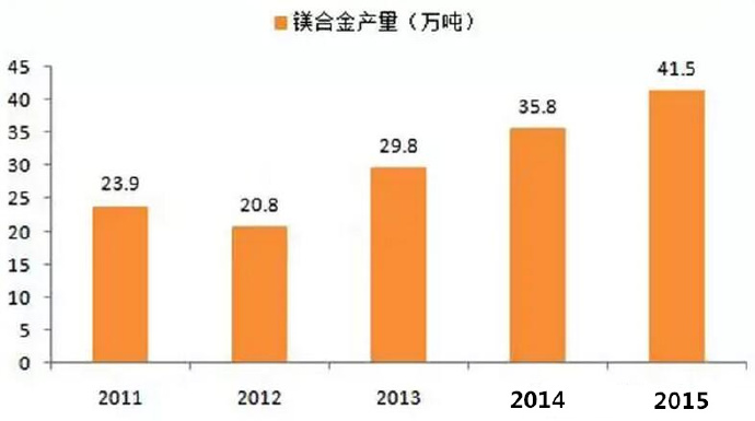  鎂合金壓鑄市場(chǎng)上升很快，壓鑄公司可以考慮深入