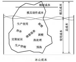 延遲壓鑄模具的使用壽命，可以幫助壓鑄公司節(jié)...